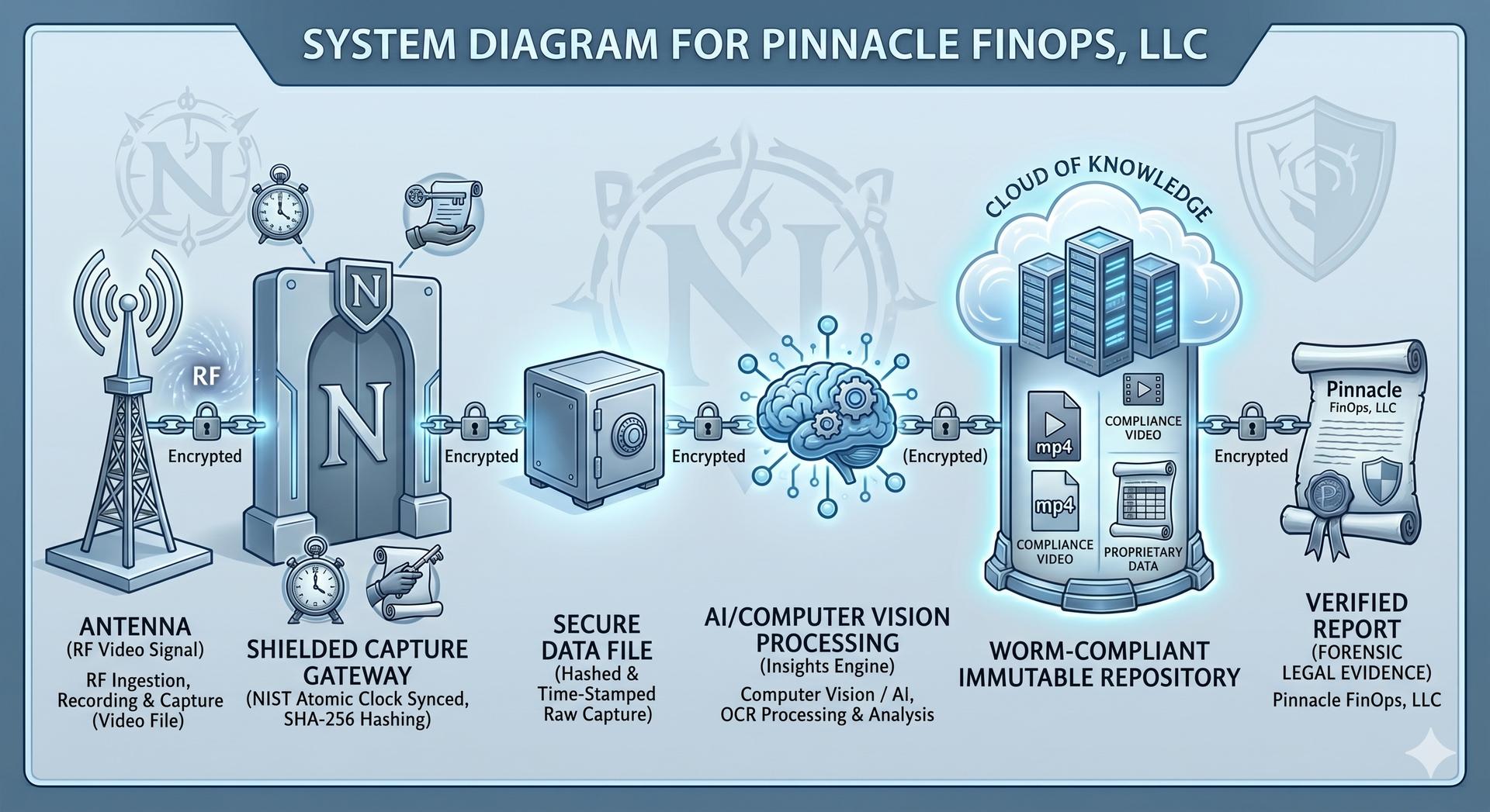 Evidence chain of custody flow